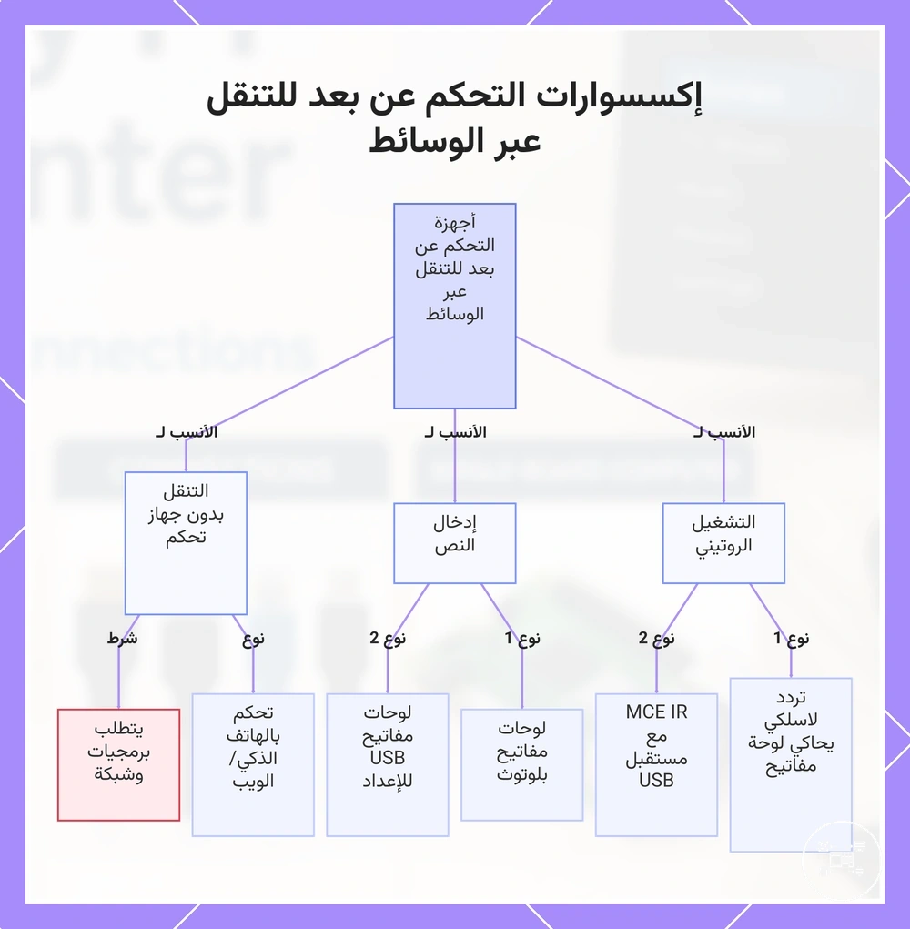 إكسسوارات التحكم عن بعد للتنقل عبر الوسائط