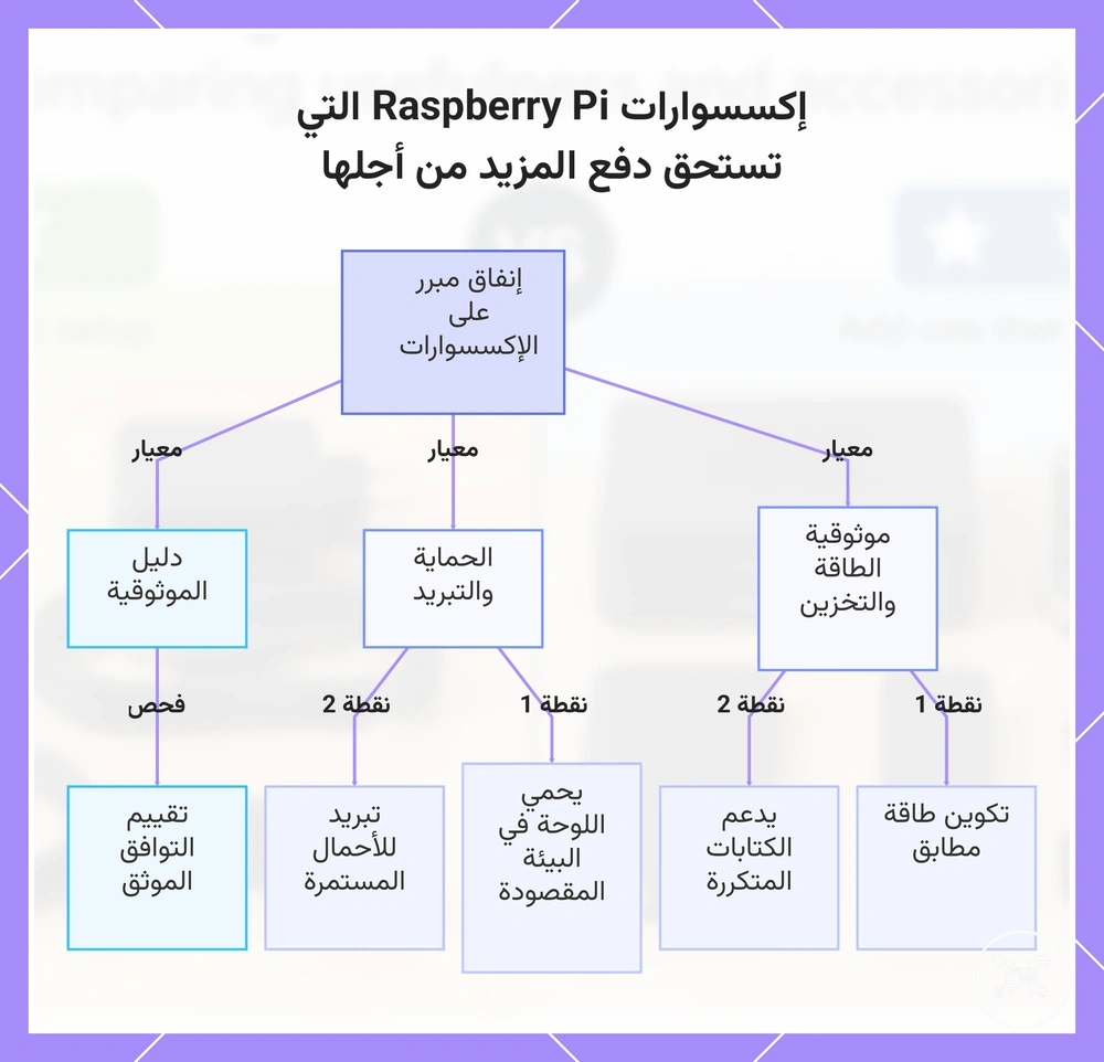 إكسسوارات Raspberry Pi التي تستحق دفع المزيد من أجلها