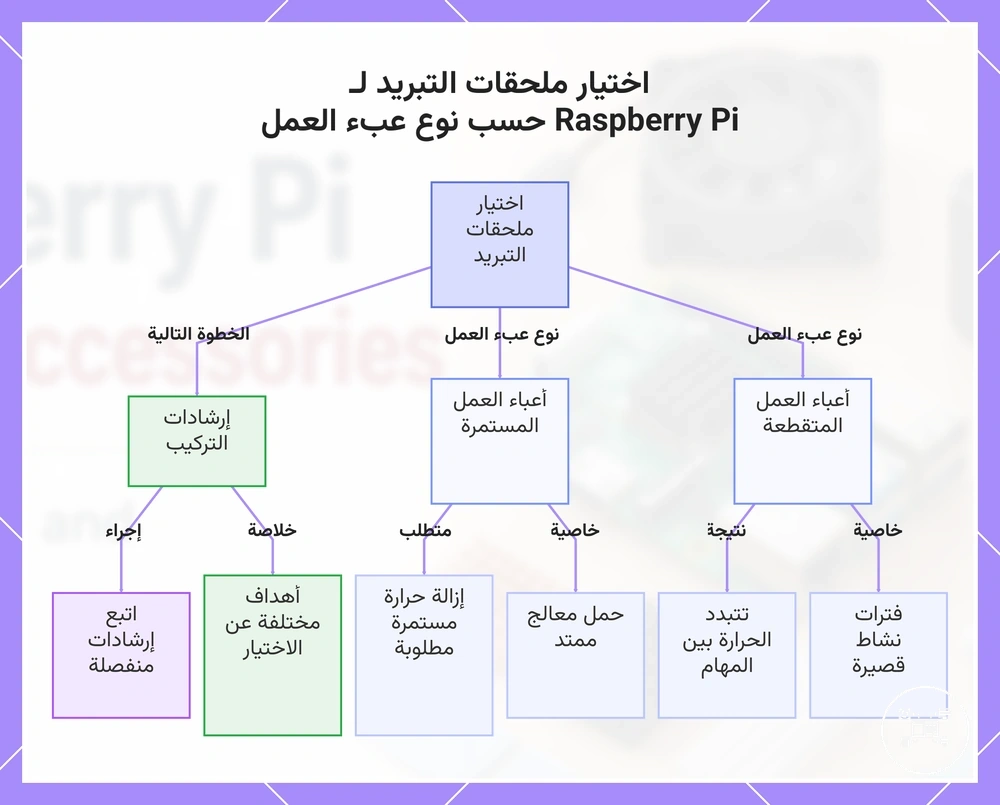 اختيار ملحقات التبريد لـ Raspberry Pi حسب نوع عبء العمل
