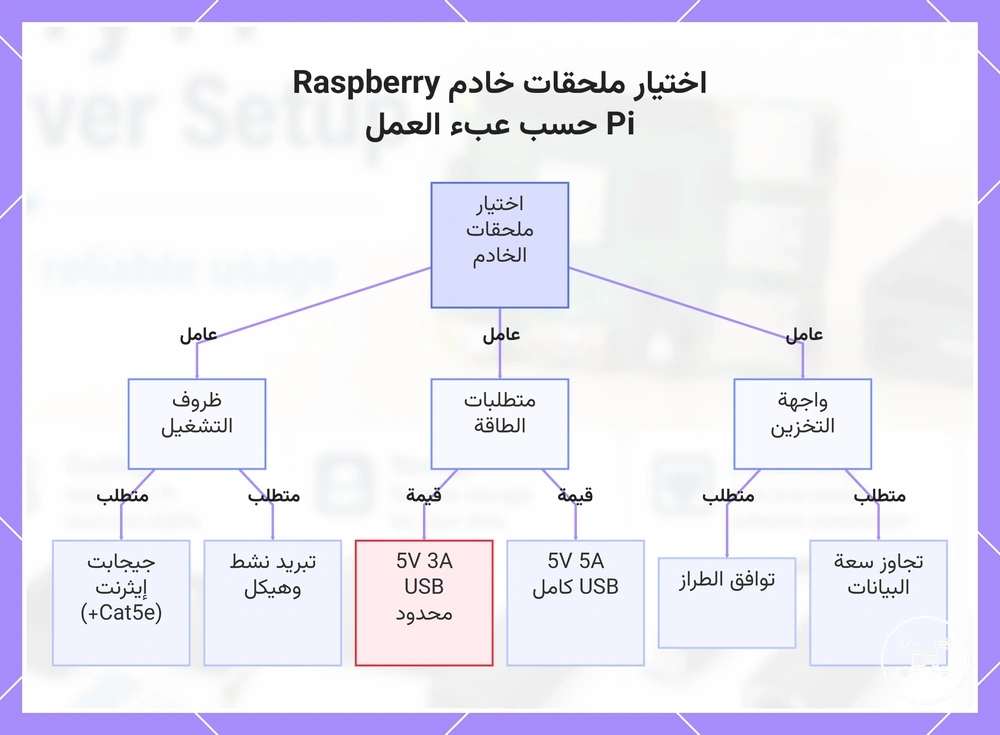 اختيار ملحقات خادم Raspberry Pi حسب عبء العمل