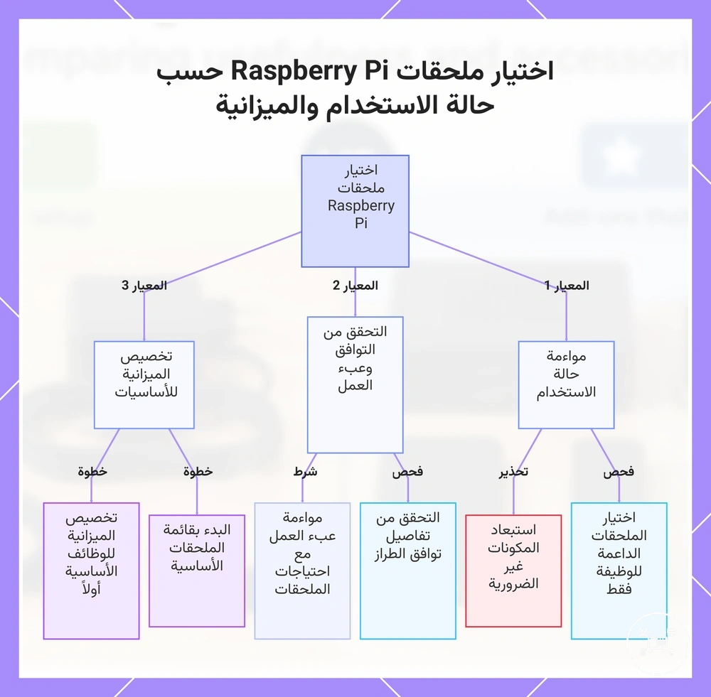 اختيار ملحقات Raspberry Pi حسب حالة الاستخدام والميزانية