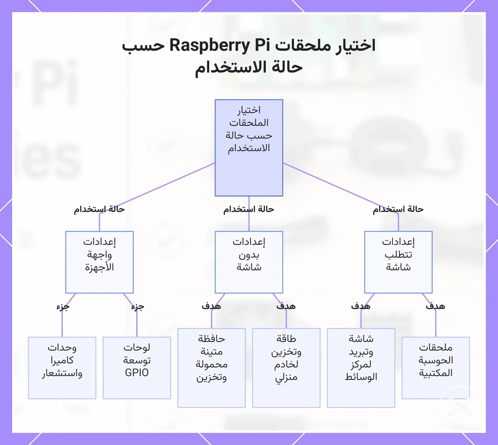 اختيار ملحقات Raspberry Pi حسب حالة الاستخدام