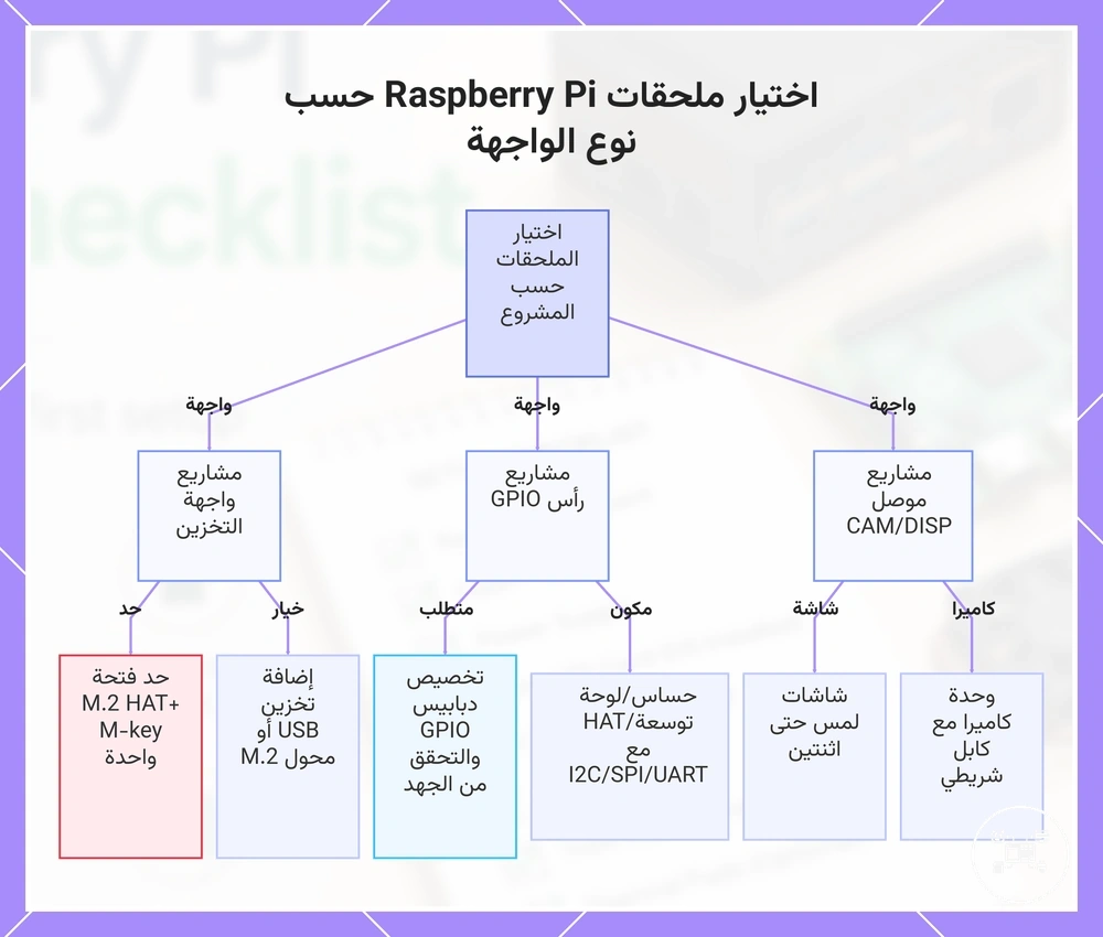 اختيار ملحقات Raspberry Pi حسب نوع الواجهة