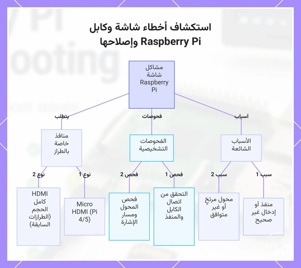 استكشاف أخطاء شاشة وكابل Raspberry Pi وإصلاحها