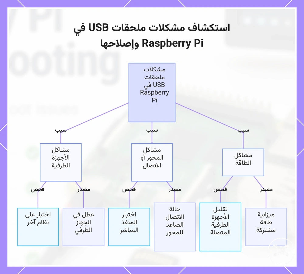 استكشاف مشكلات ملحقات USB في Raspberry Pi وإصلاحها