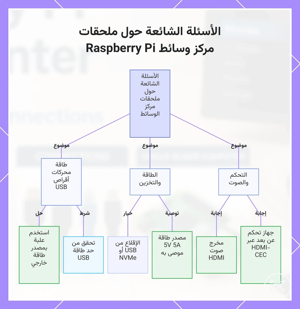 الأسئلة الشائعة حول ملحقات مركز وسائط Raspberry Pi