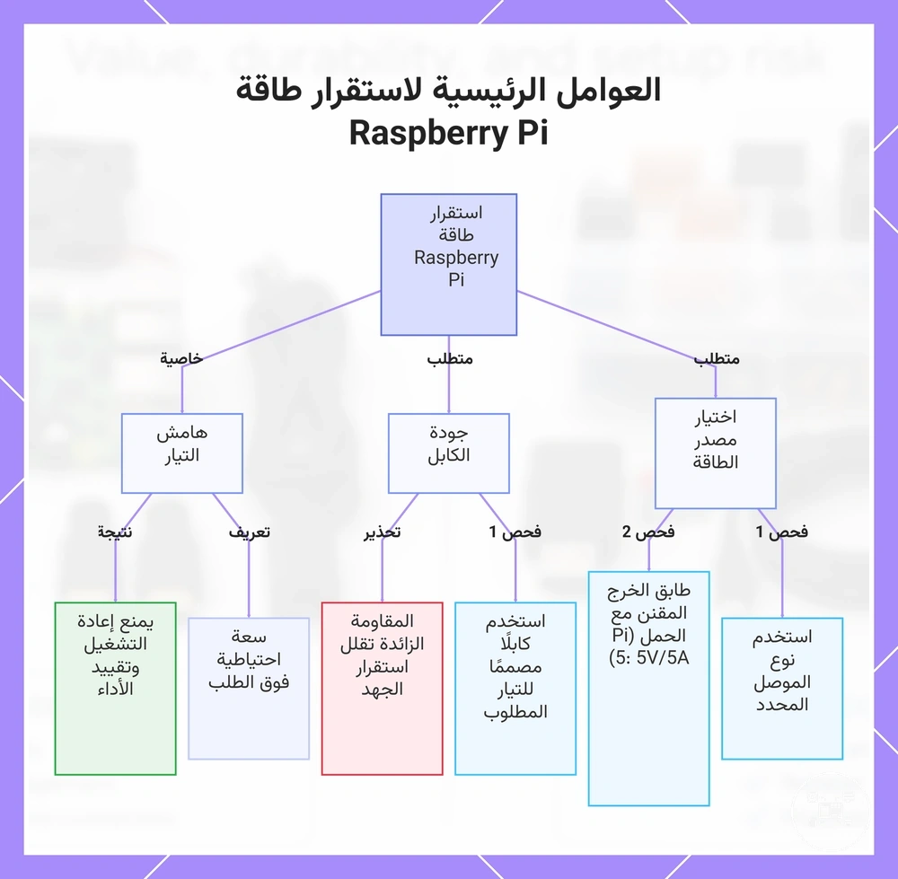 العوامل الرئيسية لاستقرار طاقة Raspberry Pi