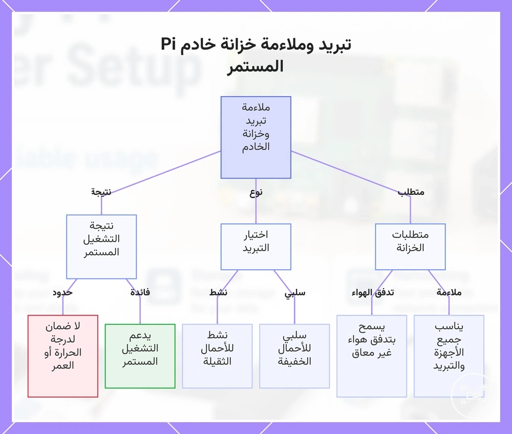 تبريد وملاءمة خزانة خادم Pi المستمر