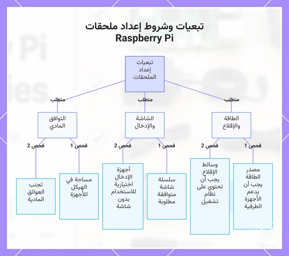 تبعيات وشروط إعداد ملحقات Raspberry Pi