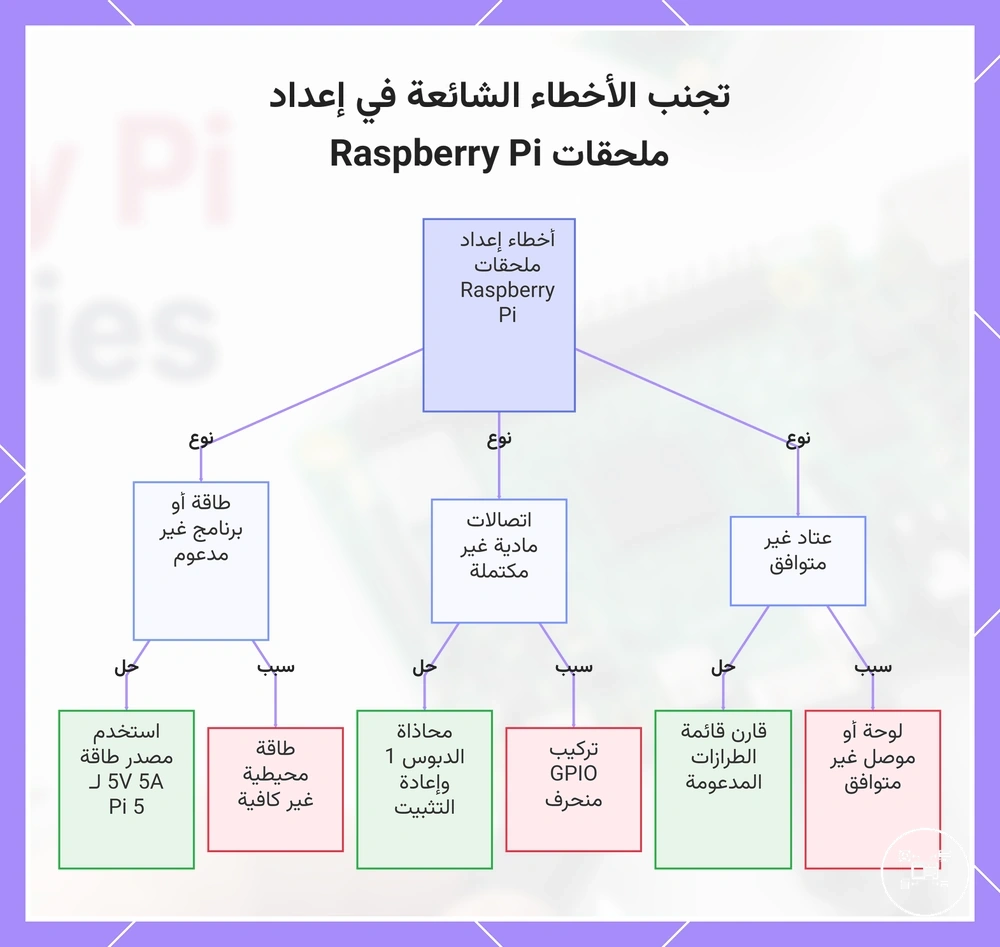 تجنب الأخطاء الشائعة في إعداد ملحقات Raspberry Pi