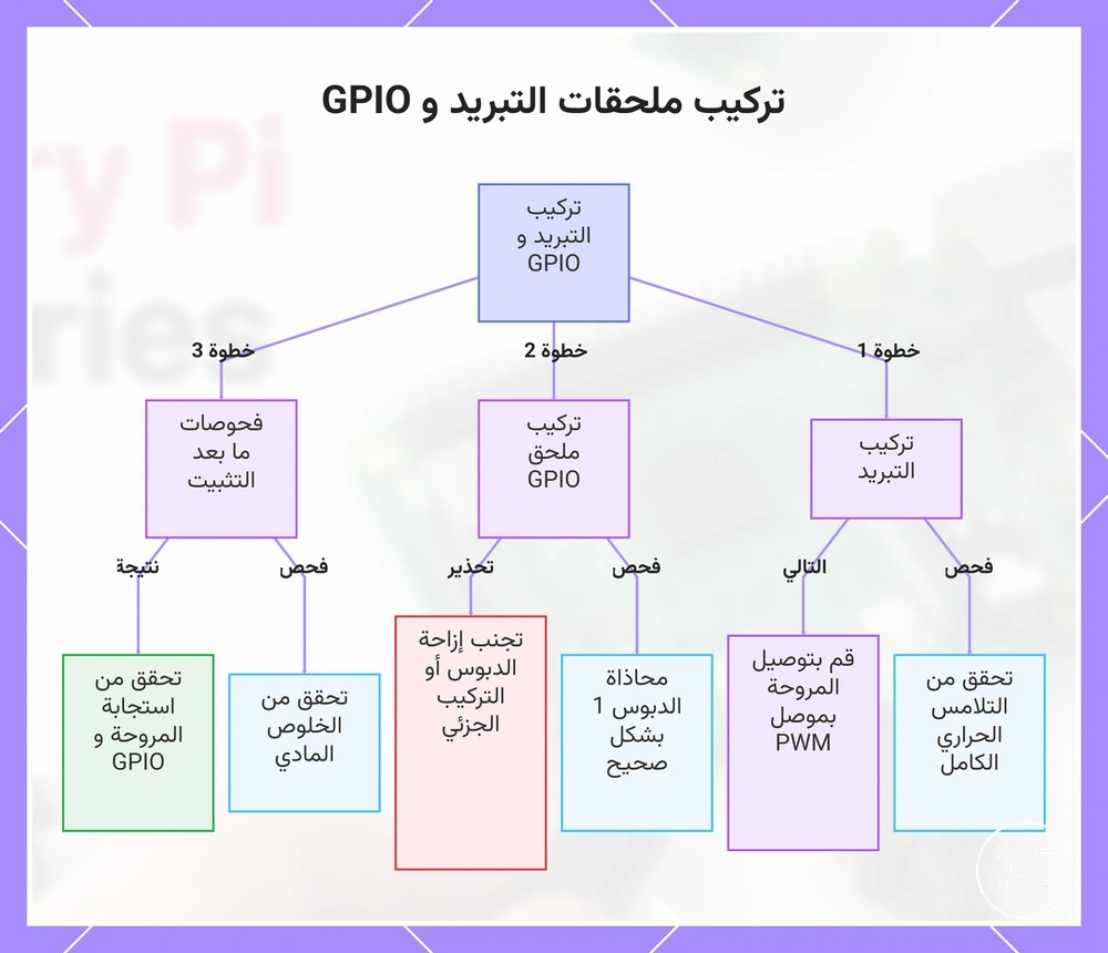 تركيب ملحقات التبريد و GPIO