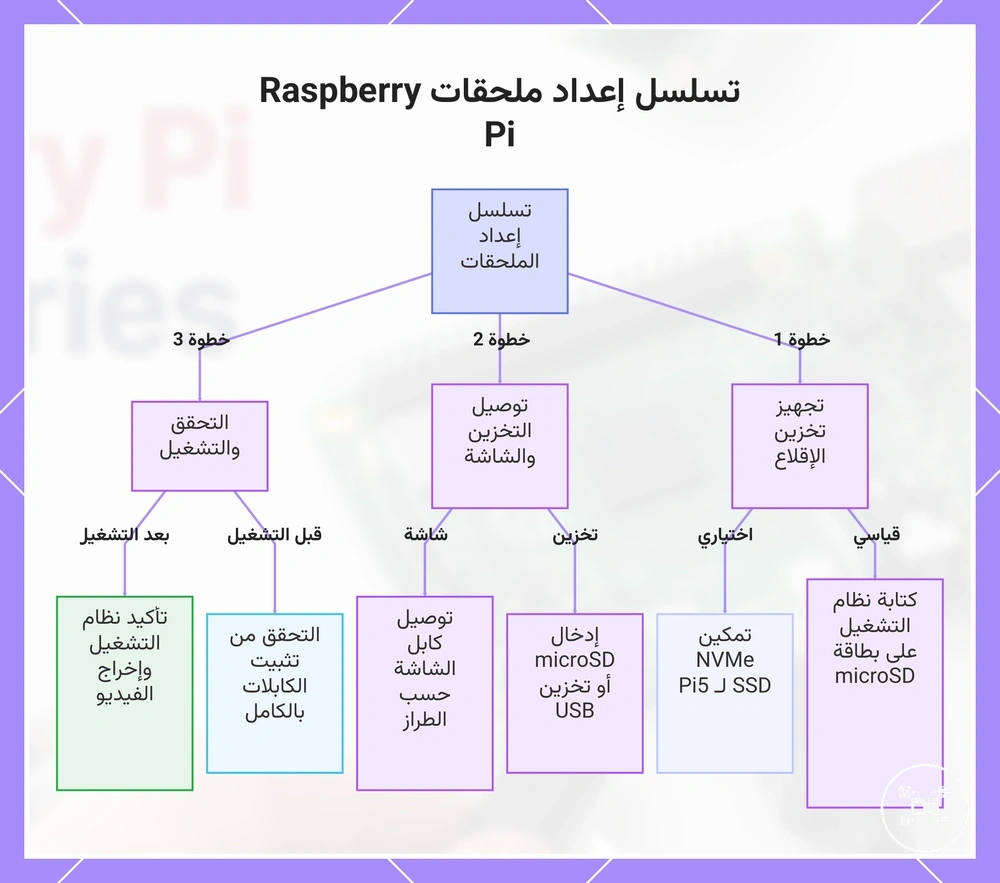 تسلسل إعداد ملحقات Raspberry Pi