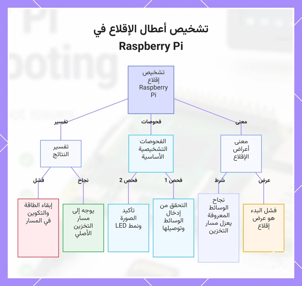 تشخيص أعطال الإقلاع في Raspberry Pi