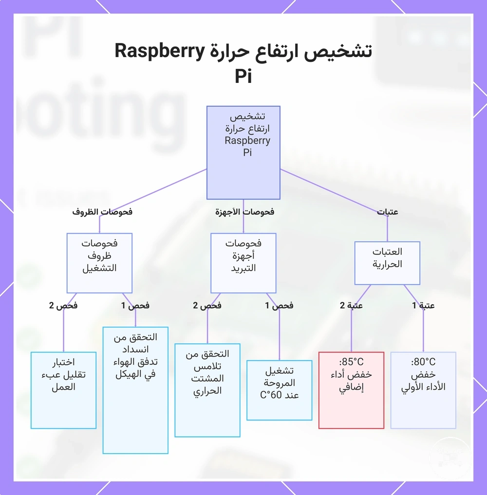 تشخيص ارتفاع حرارة Raspberry Pi
