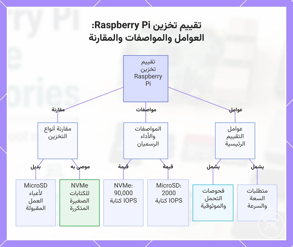 تقييم تخزين Raspberry Pi: العوامل والمواصفات والمقارنة