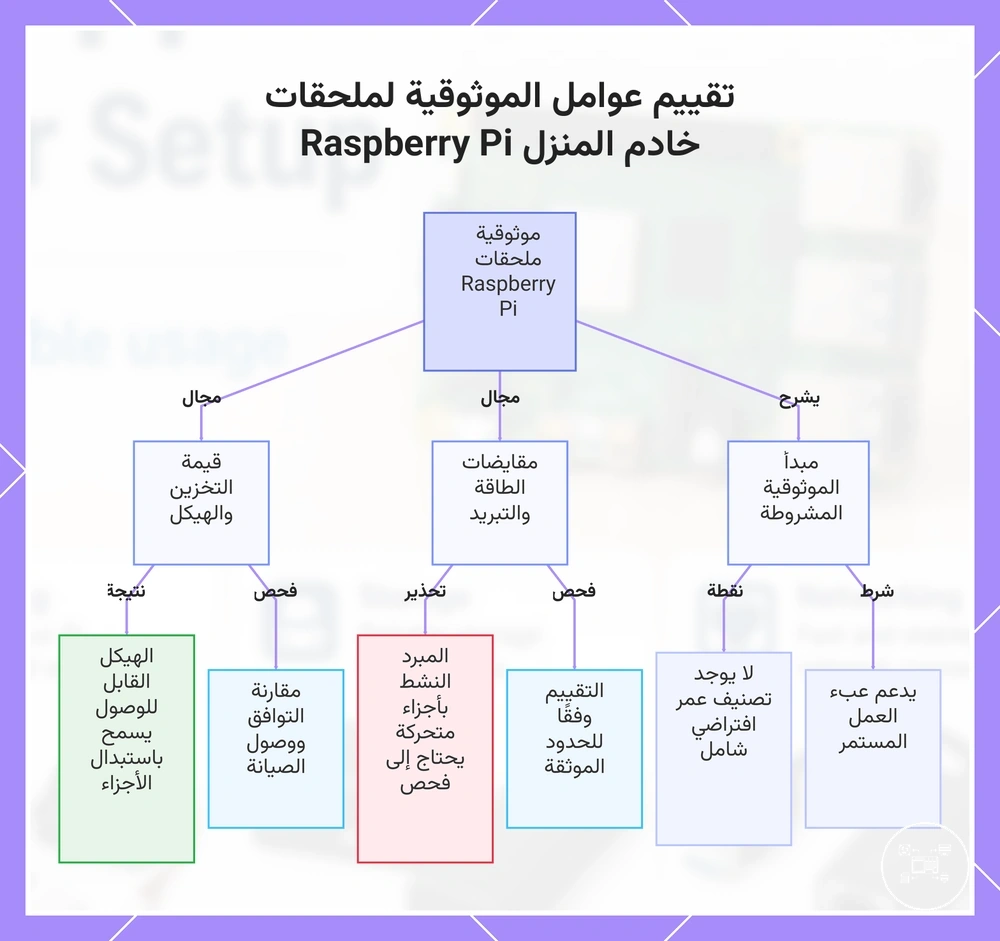 تقييم عوامل الموثوقية لملحقات خادم المنزل Raspberry Pi