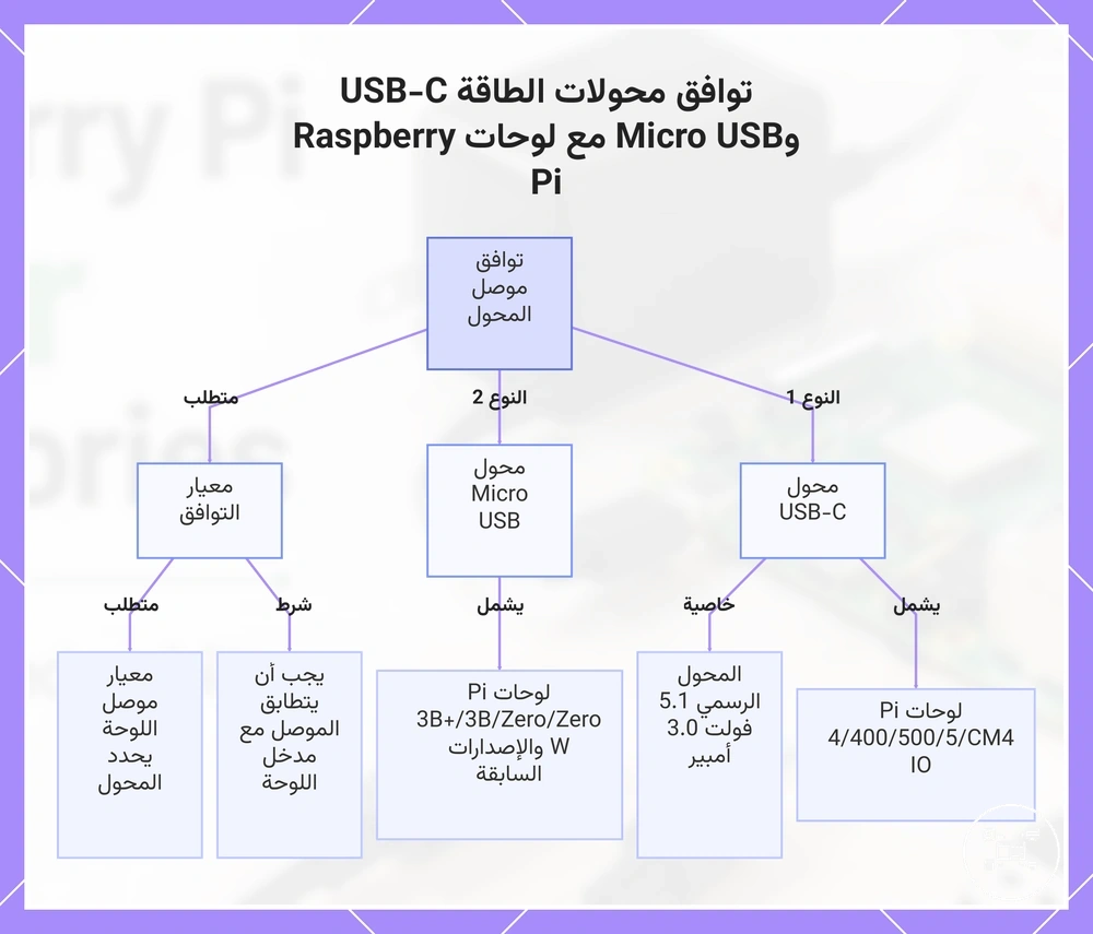 توافق محولات الطاقة USB-C وMicro USB مع لوحات Raspberry Pi