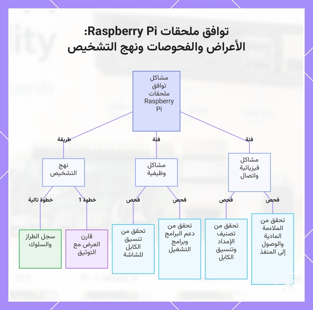 توافق ملحقات Raspberry Pi: الأعراض والفحوصات ونهج التشخيص