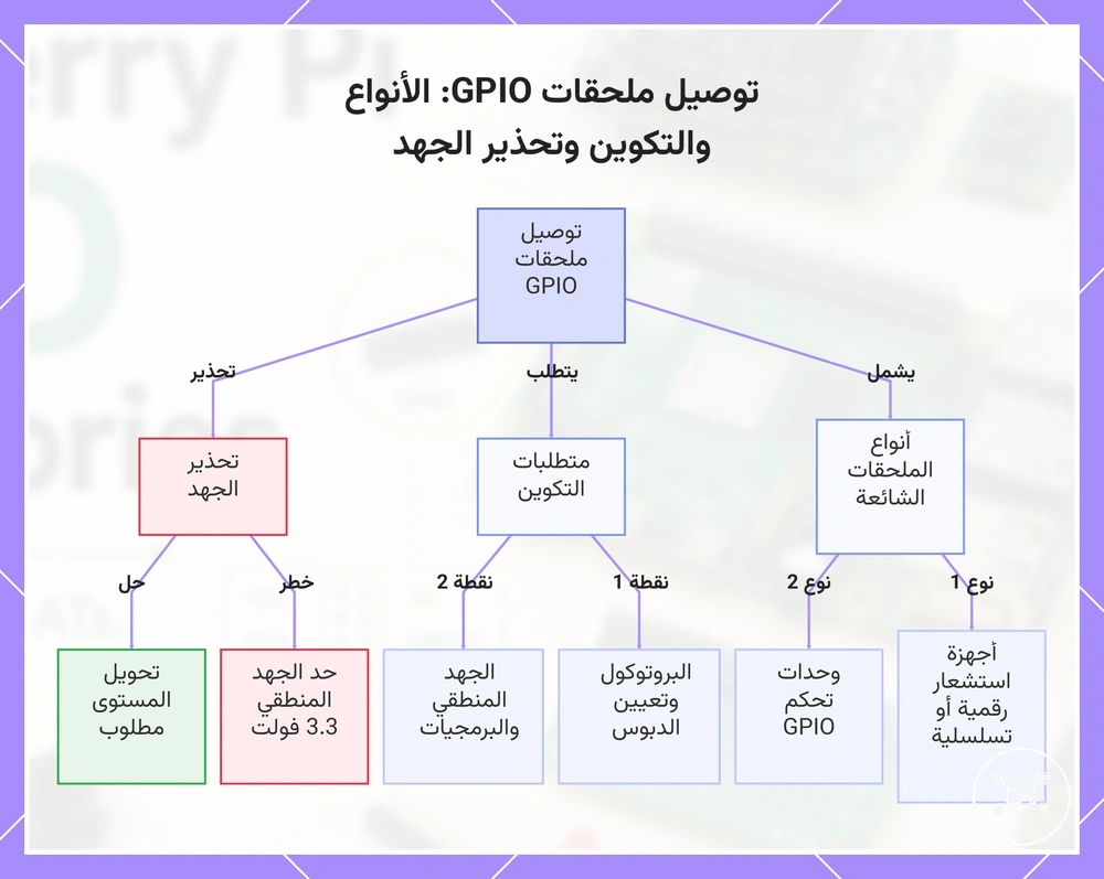 توصيل ملحقات GPIO: الأنواع والتكوين وتحذير الجهد