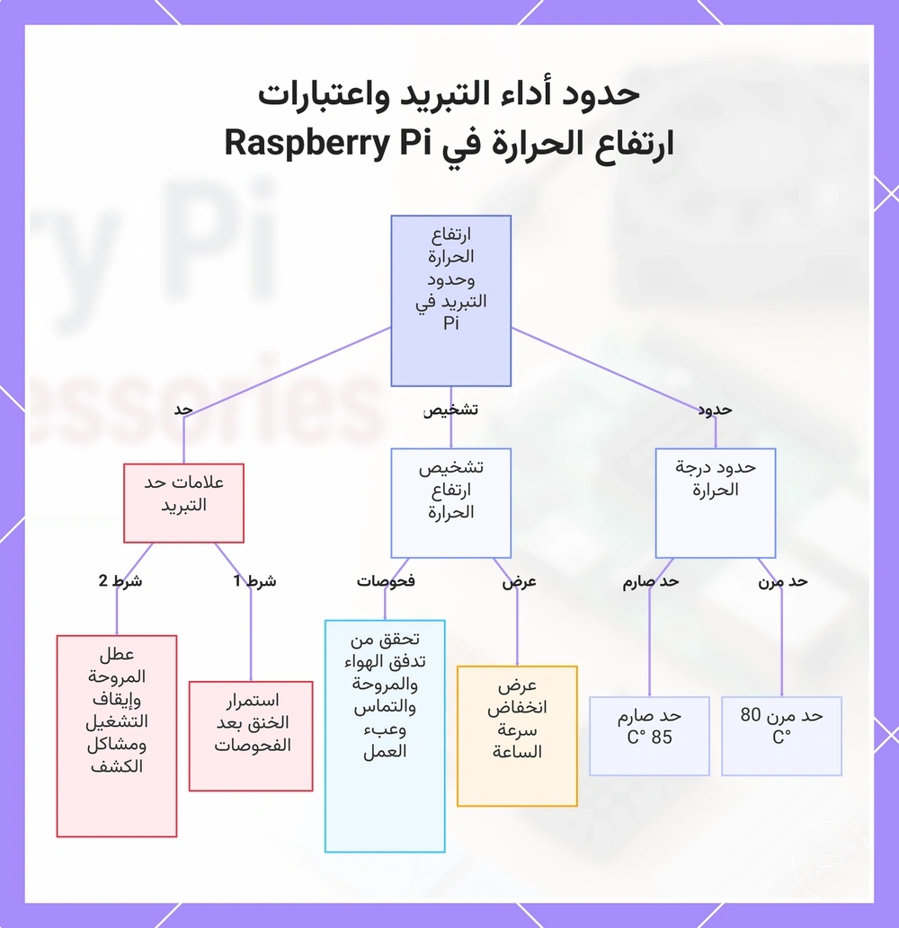 حدود أداء التبريد واعتبارات ارتفاع الحرارة في Raspberry Pi