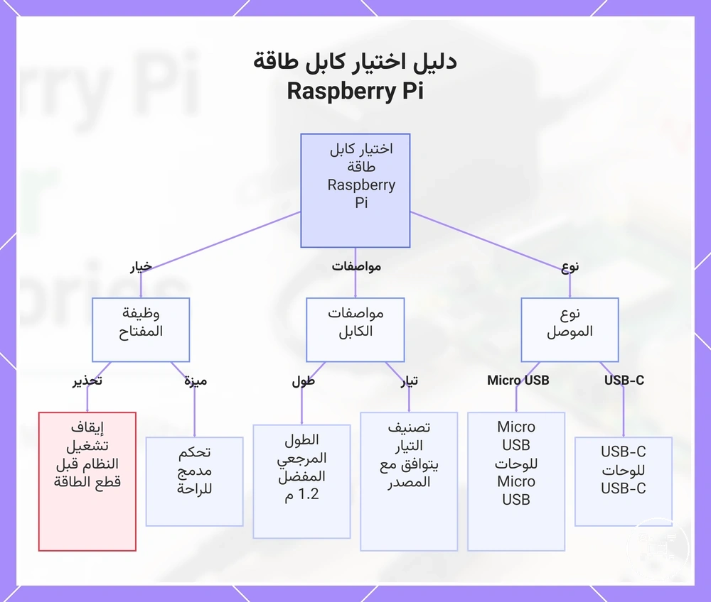 دليل اختيار كابل طاقة Raspberry Pi