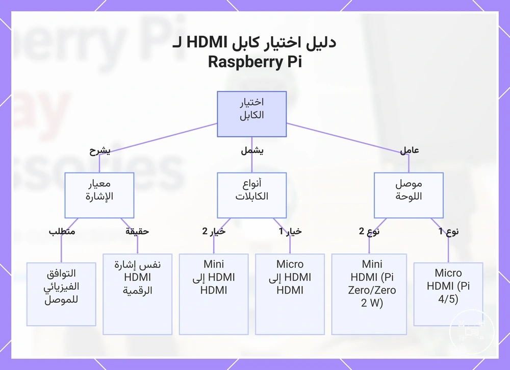 دليل اختيار كابل HDMI لـ Raspberry Pi