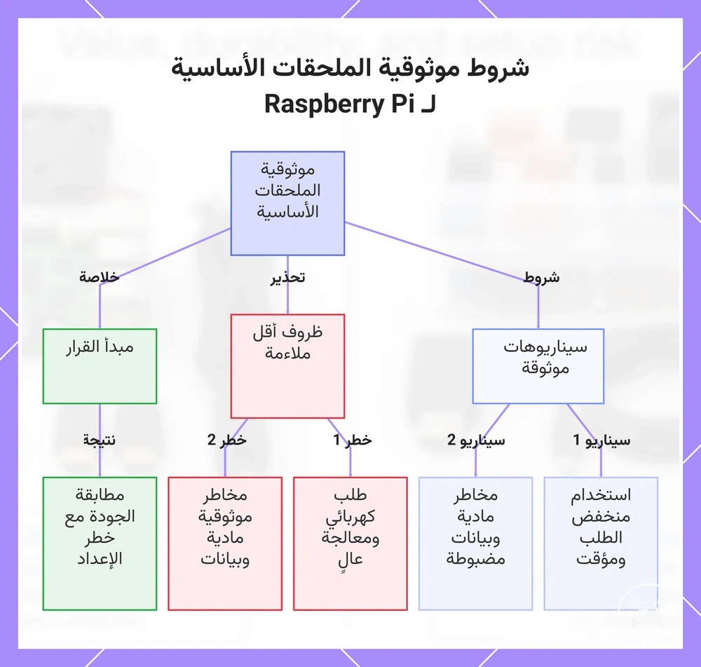 شروط موثوقية الملحقات الأساسية لـ Raspberry Pi