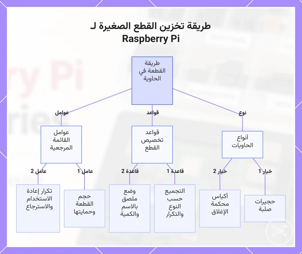 طريقة تخزين القطع الصغيرة لـ Raspberry Pi