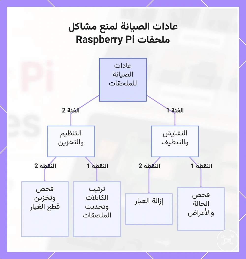 عادات الصيانة لمنع مشاكل ملحقات Raspberry Pi
