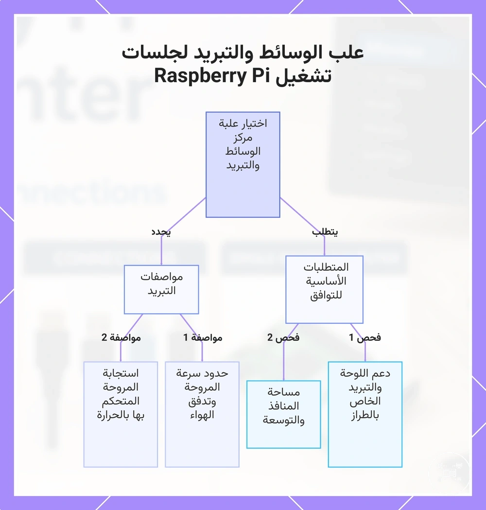علب الوسائط والتبريد لجلسات تشغيل Raspberry Pi
