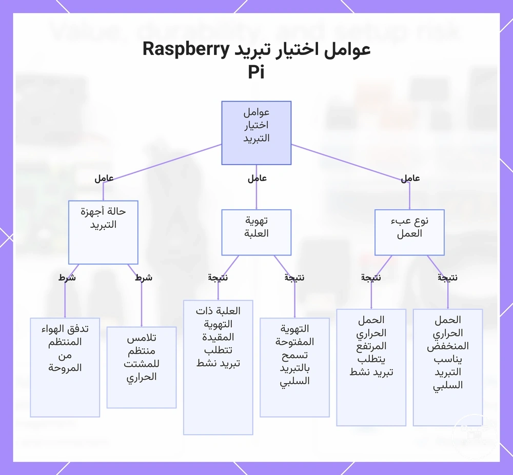 عوامل اختيار تبريد Raspberry Pi