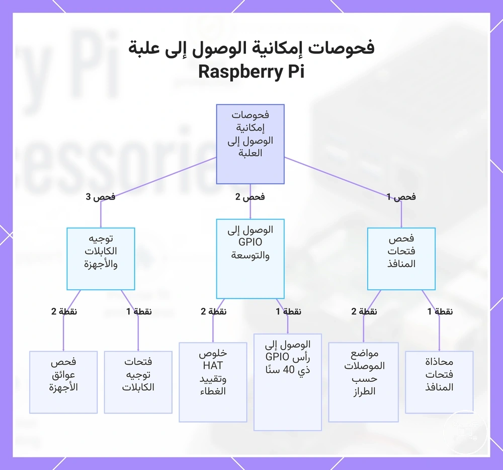 فحوصات إمكانية الوصول إلى علبة Raspberry Pi