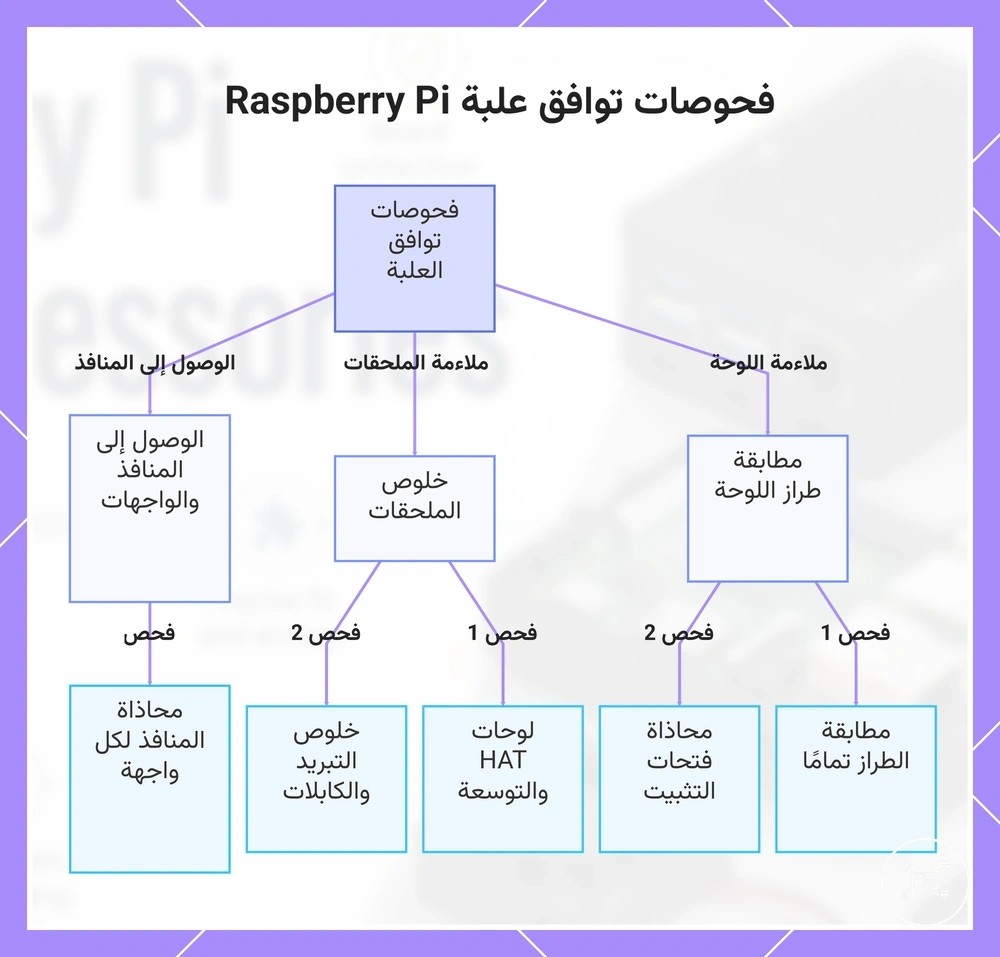 فحوصات توافق علبة Raspberry Pi