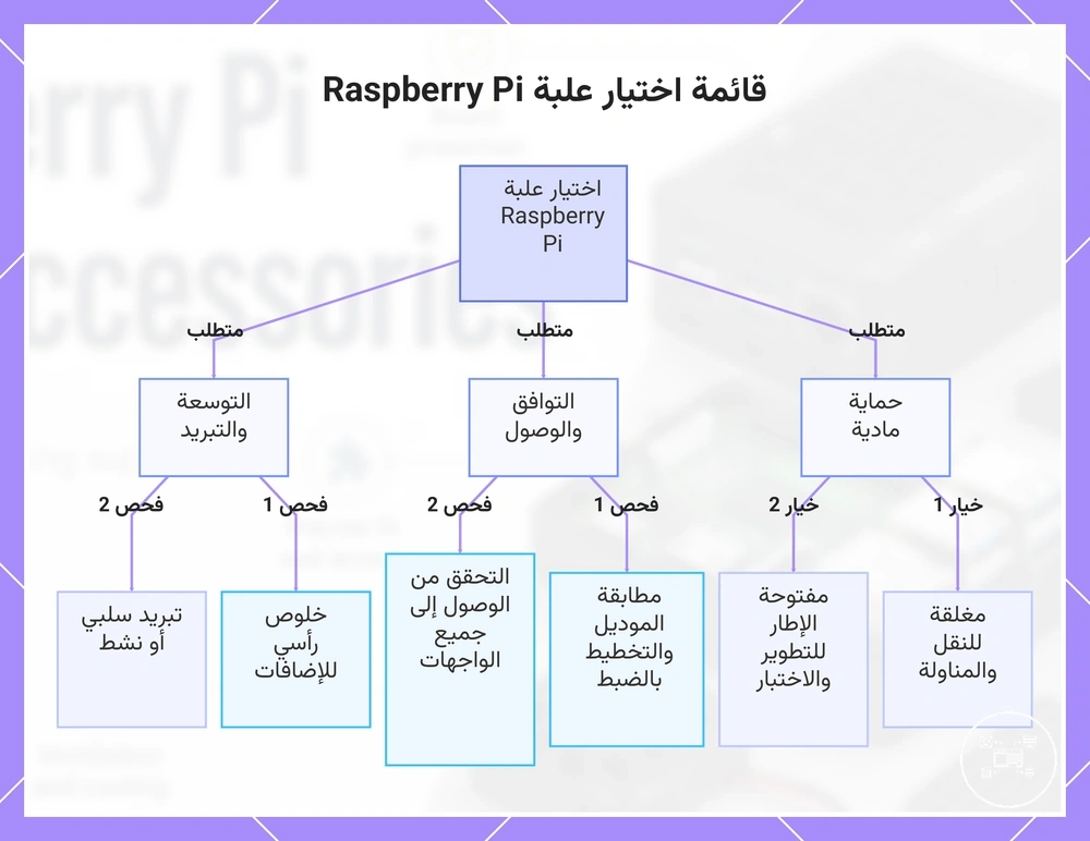 قائمة اختيار علبة Raspberry Pi