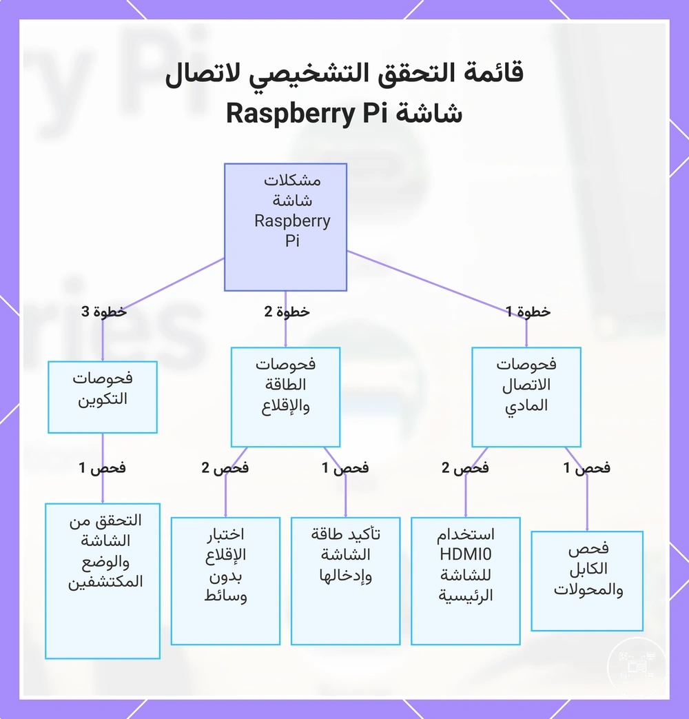 قائمة التحقق التشخيصي لاتصال شاشة Raspberry Pi