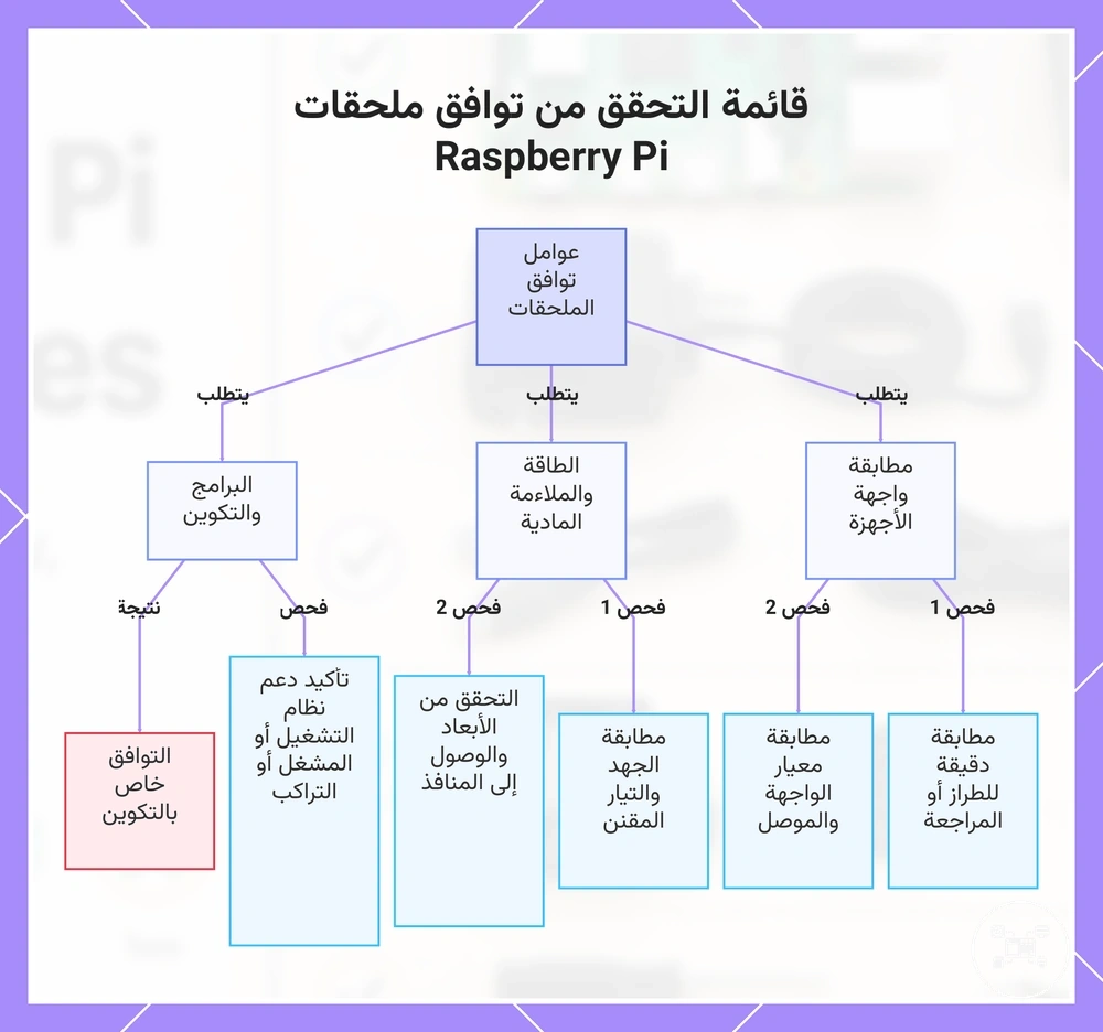 قائمة التحقق من توافق ملحقات Raspberry Pi