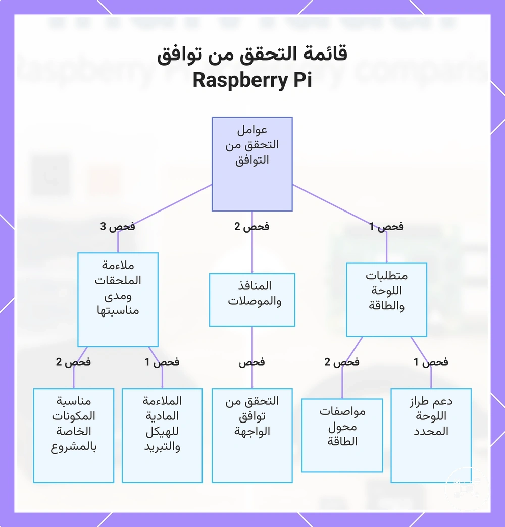 قائمة التحقق من توافق Raspberry Pi