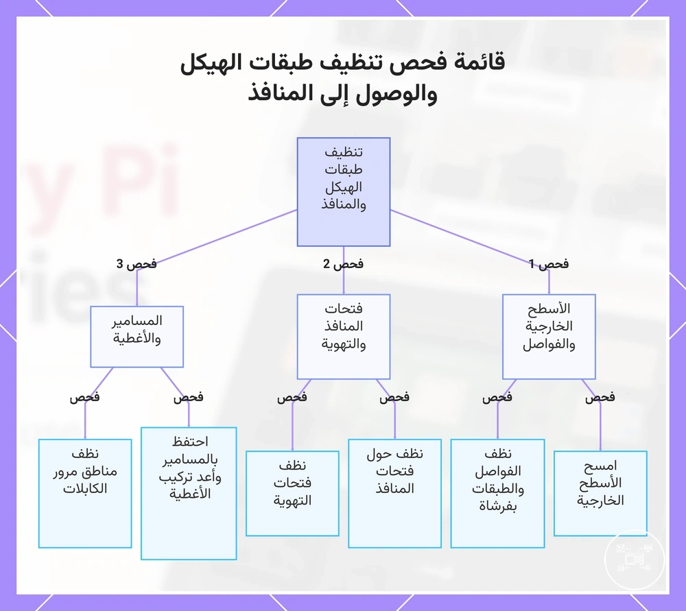 قائمة فحص تنظيف طبقات الهيكل والوصول إلى المنافذ