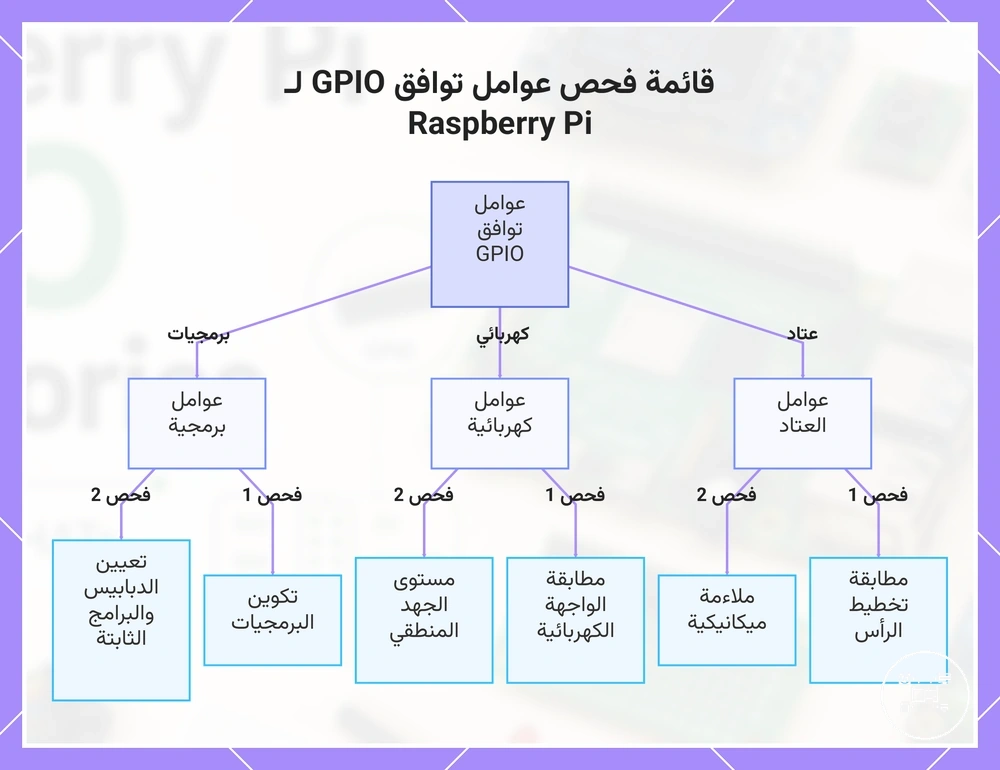 قائمة فحص عوامل توافق GPIO لـ Raspberry Pi