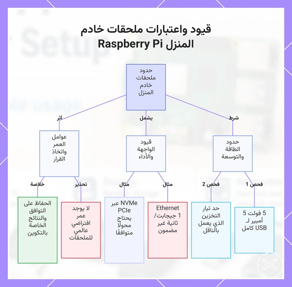قيود واعتبارات ملحقات خادم المنزل Raspberry Pi