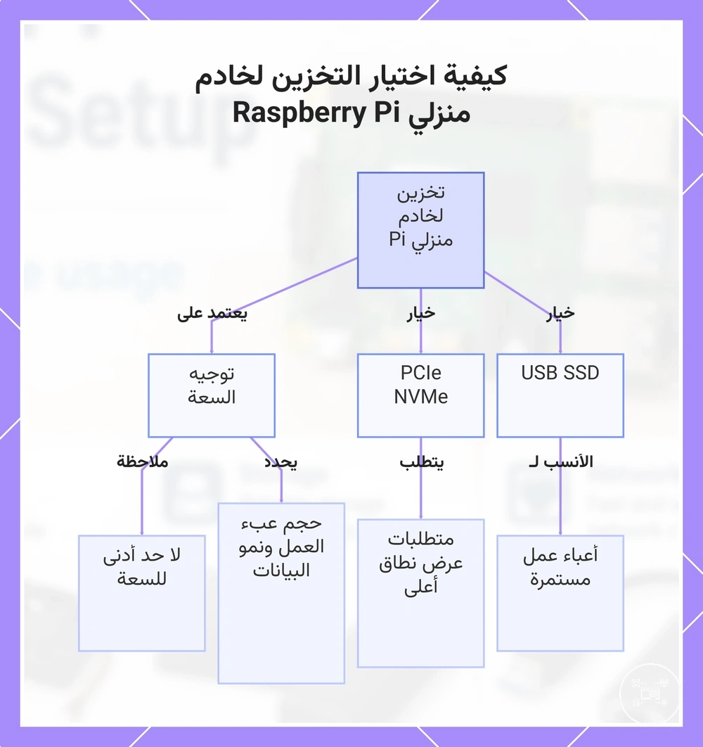 كيفية اختيار التخزين لخادم منزلي Raspberry Pi