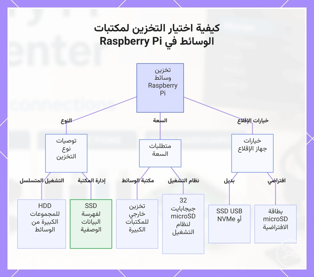 كيفية اختيار التخزين لمكتبات الوسائط في Raspberry Pi