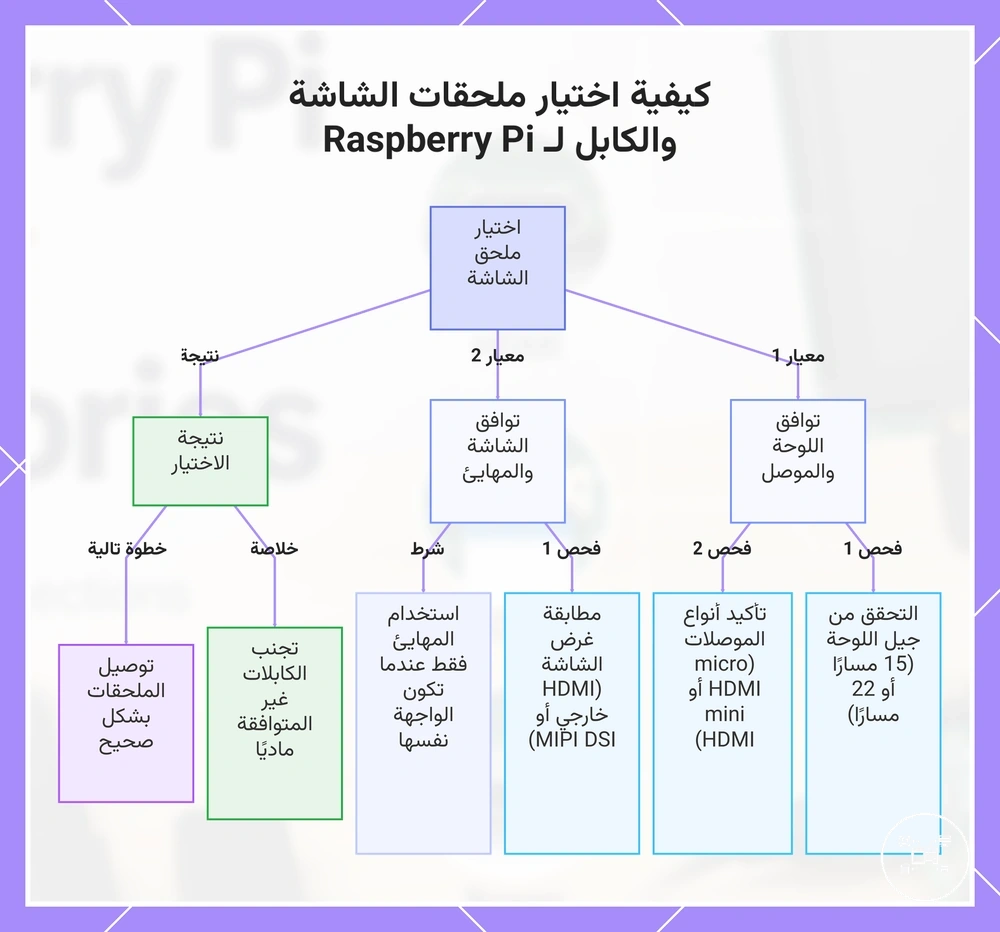 كيفية اختيار ملحقات الشاشة والكابل لـ Raspberry Pi