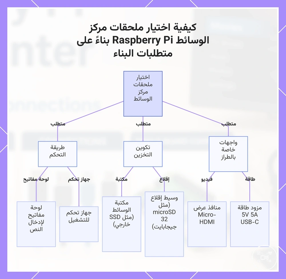 كيفية اختيار ملحقات مركز الوسائط Raspberry Pi بناءً على متطلبات البناء