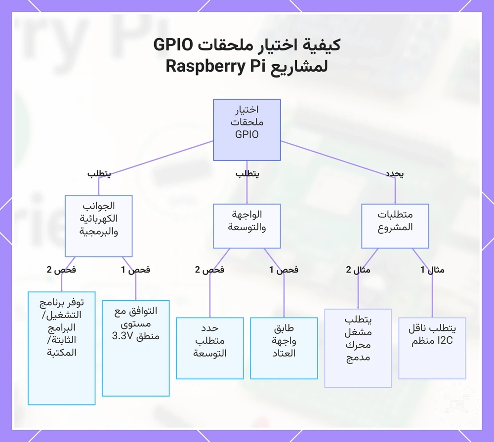 كيفية اختيار ملحقات GPIO لمشاريع Raspberry Pi