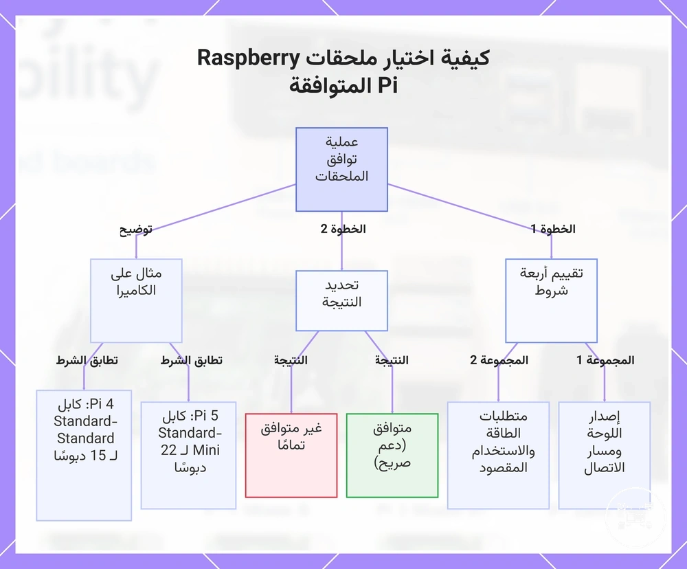 كيفية اختيار ملحقات Raspberry Pi المتوافقة