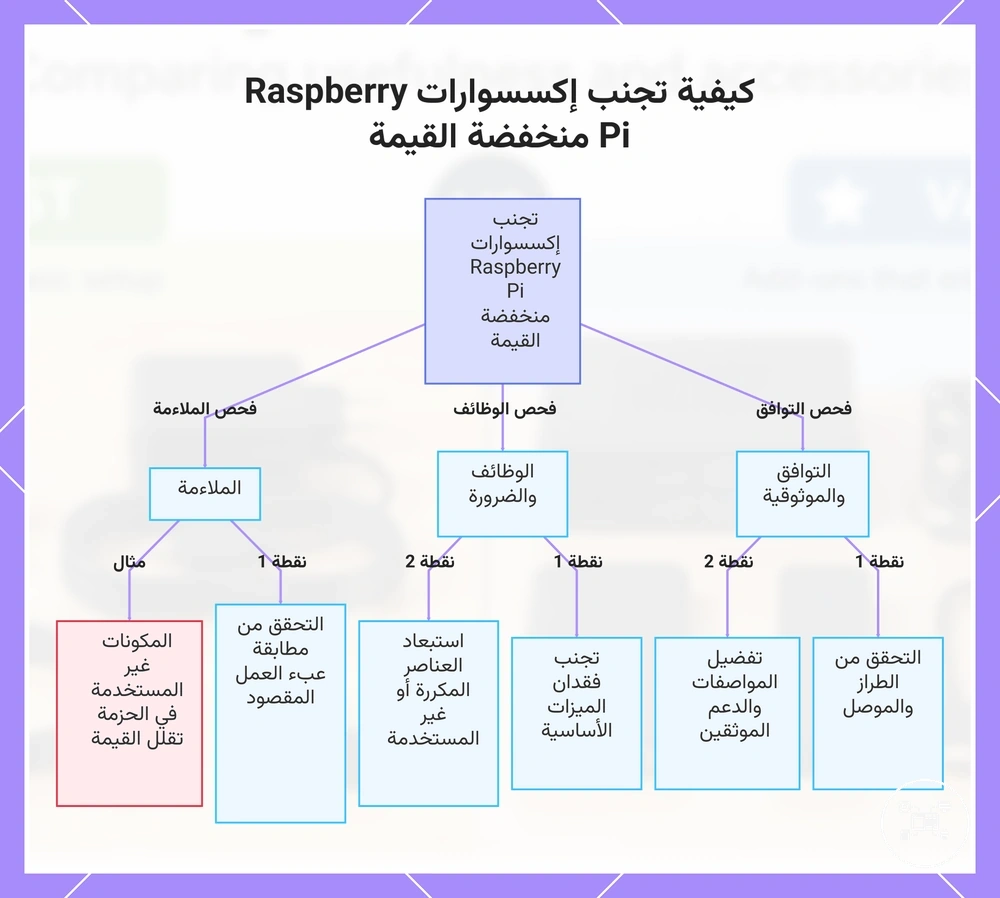 كيفية تجنب إكسسوارات Raspberry Pi منخفضة القيمة