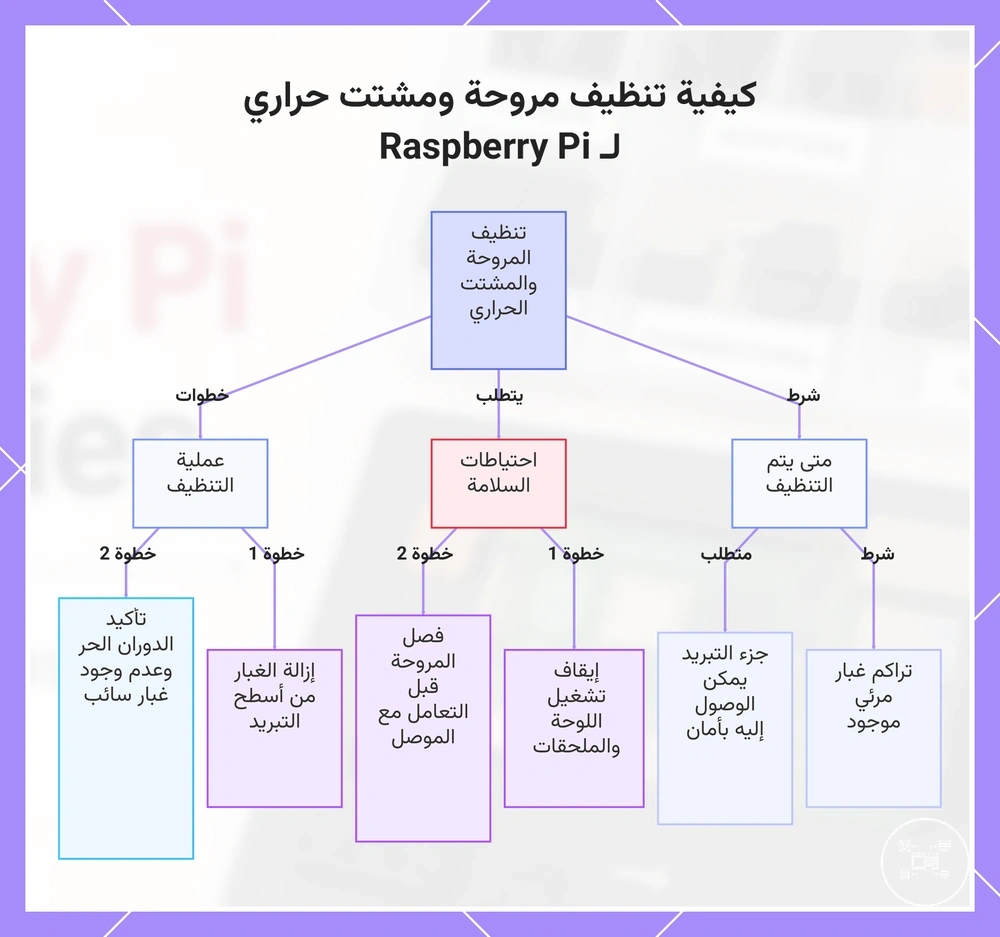 كيفية تنظيف مروحة ومشتت حراري لـ Raspberry Pi