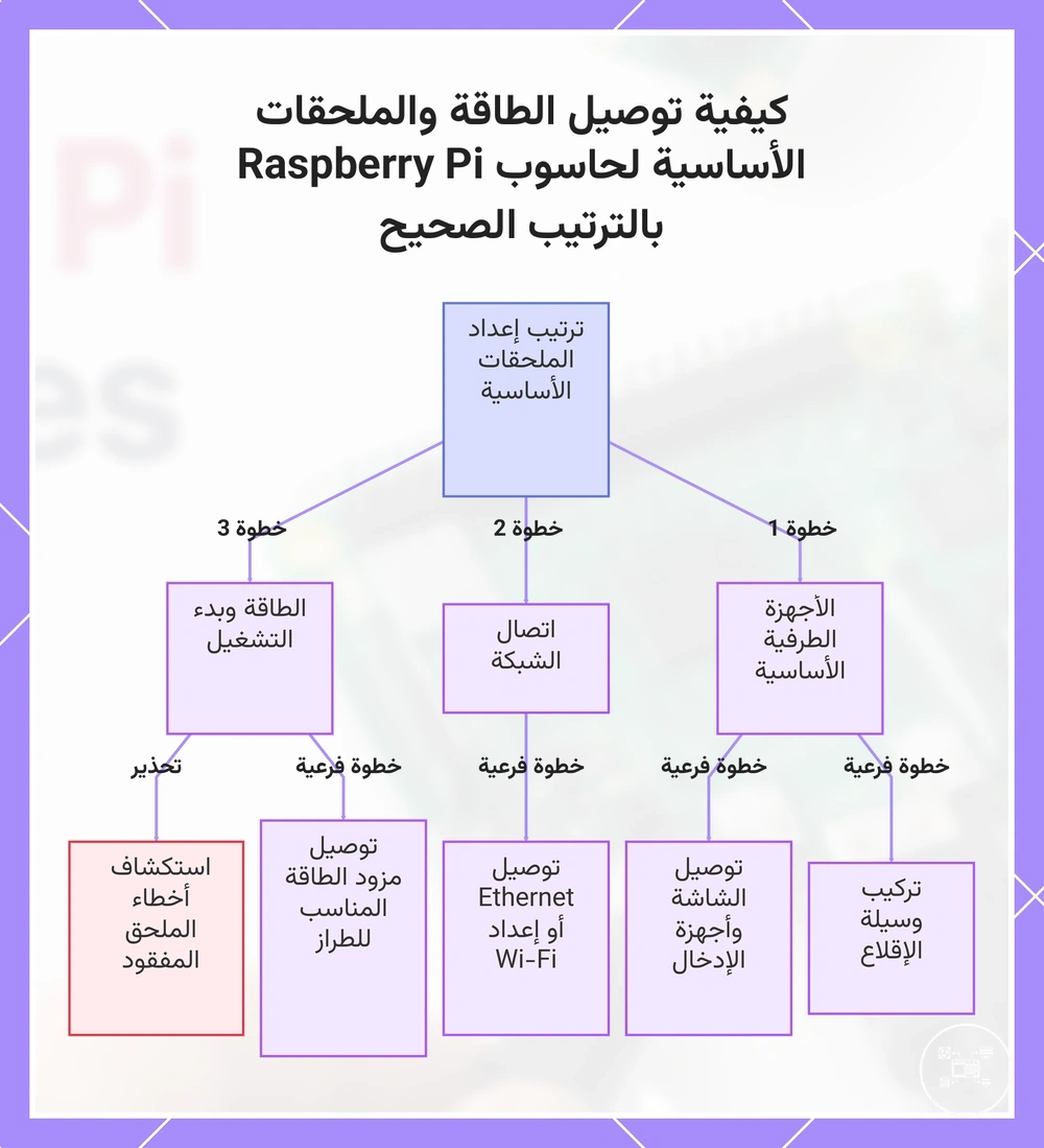 كيفية توصيل الطاقة والملحقات الأساسية لحاسوب Raspberry Pi بالترتيب الصحيح