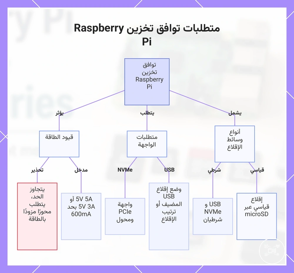 متطلبات توافق تخزين Raspberry Pi